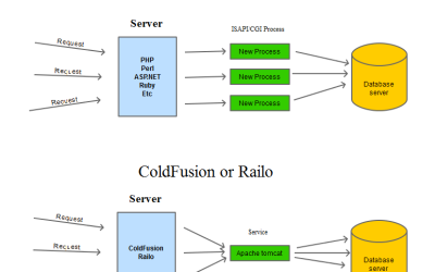 Why ColdFusion is not suited to shared hosting
