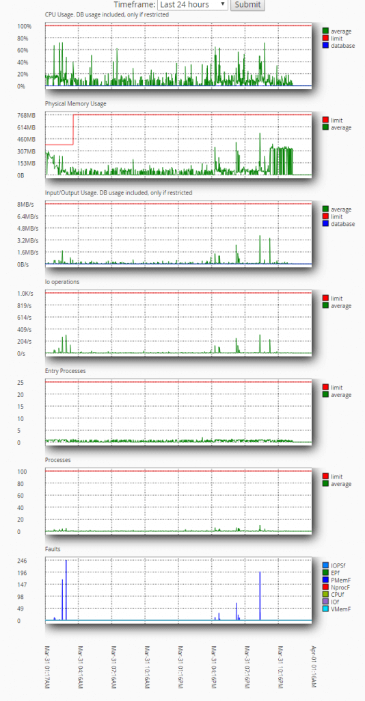 krystal wordpress hosting stats