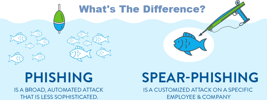 What is spear phishing and how to avoid it.